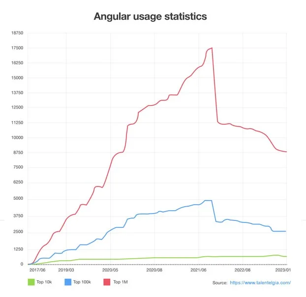 Angualr usage Statistics