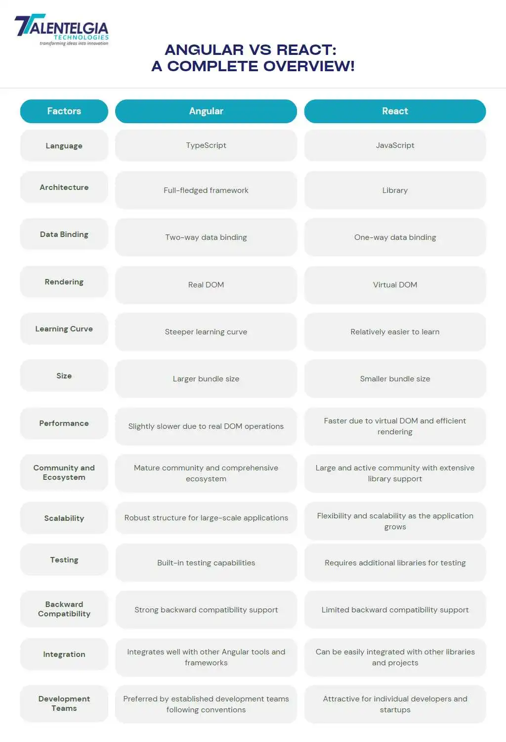 difference between angualr vs react