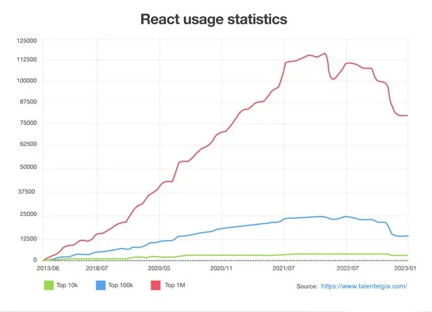 React usage Stats