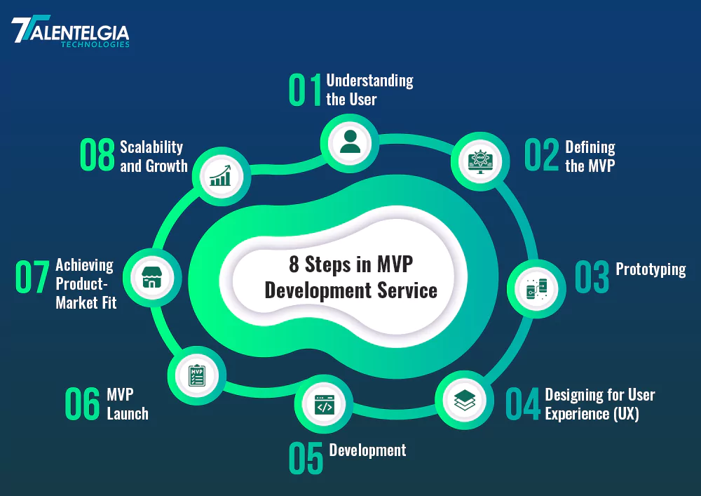 Process of MVP Development Service in a Nutshell