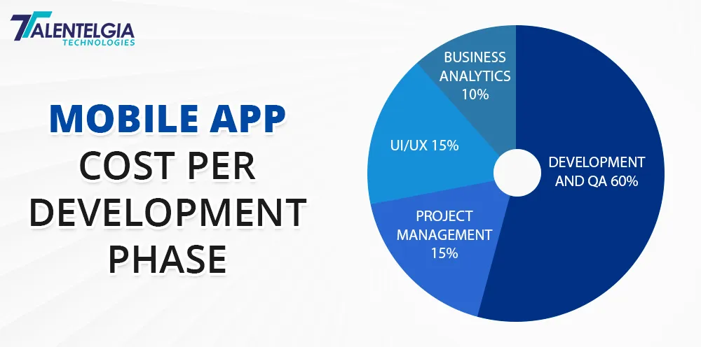 mobile app cost per developer