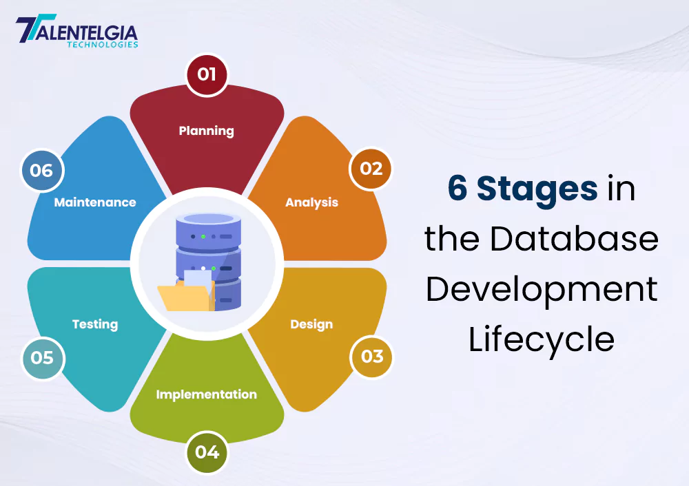 6 Stages in the Database Development Lifecycle