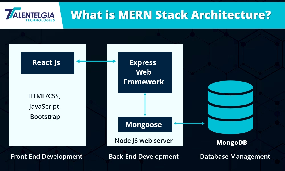 MERN Stack Architecture