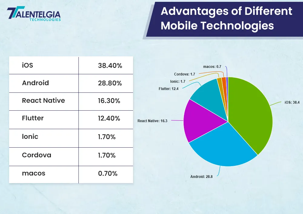 Advantages of Different Mobile Technologies