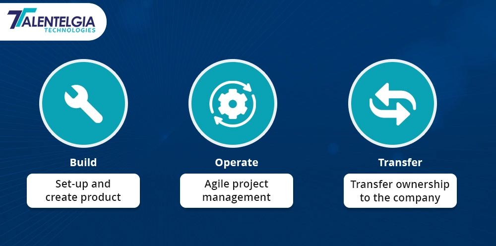 Build Operate Transfer (BOT) Model