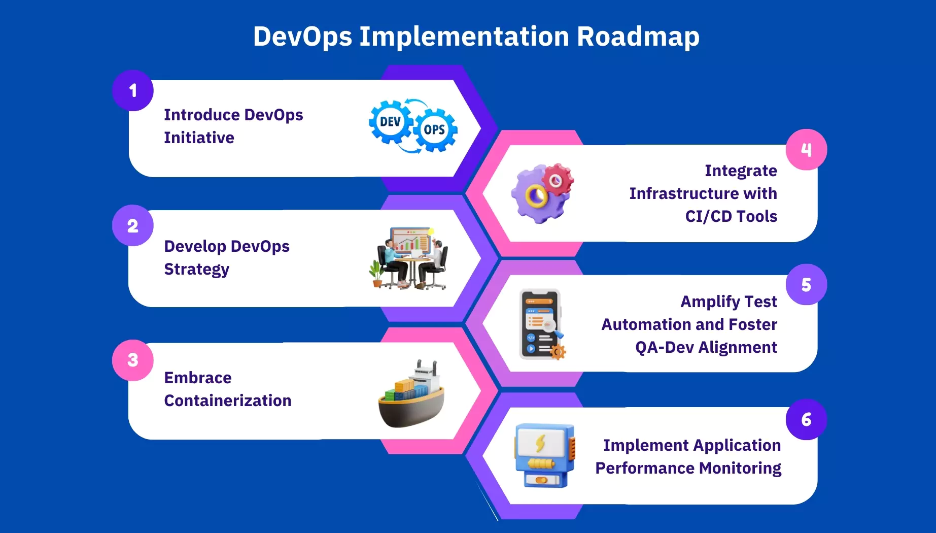 DevOps Implementation Process