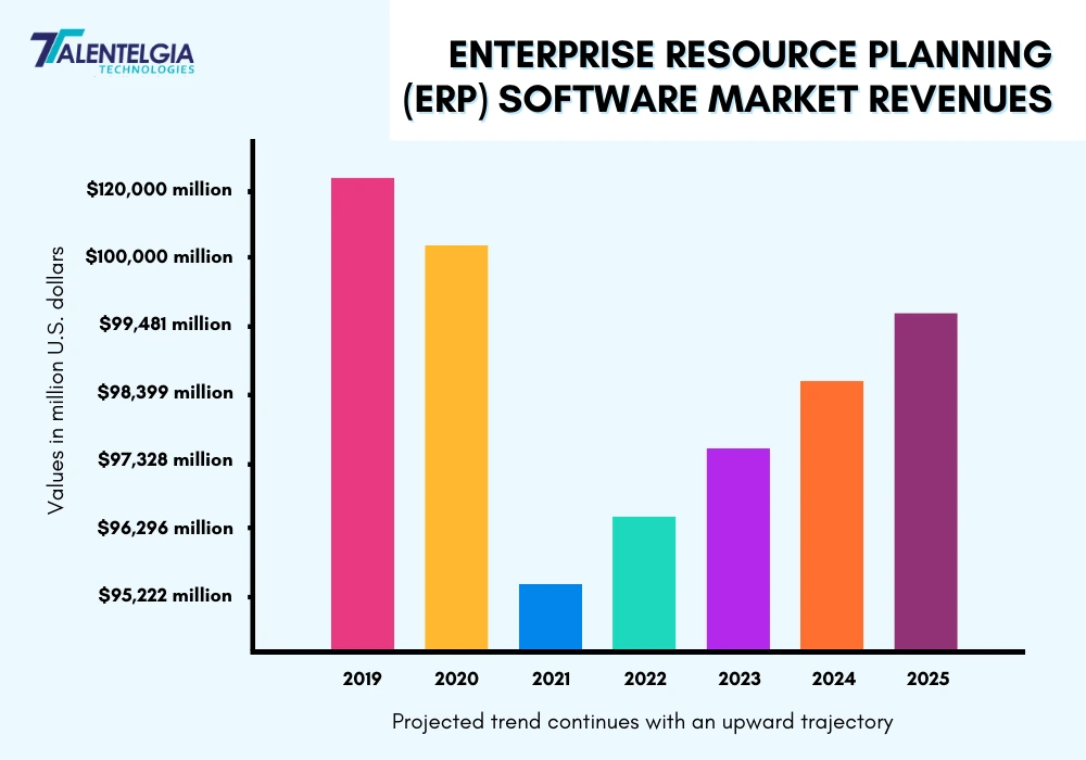 ERP Market Revenue