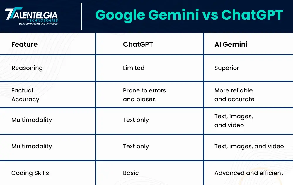 Google Gemini VS ChatGPT