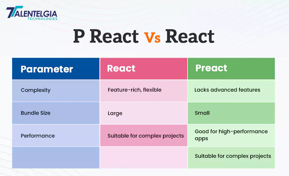 P react vs React