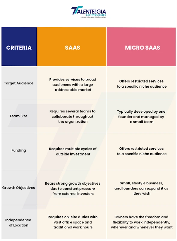 SaaS Vs Micro SaaS