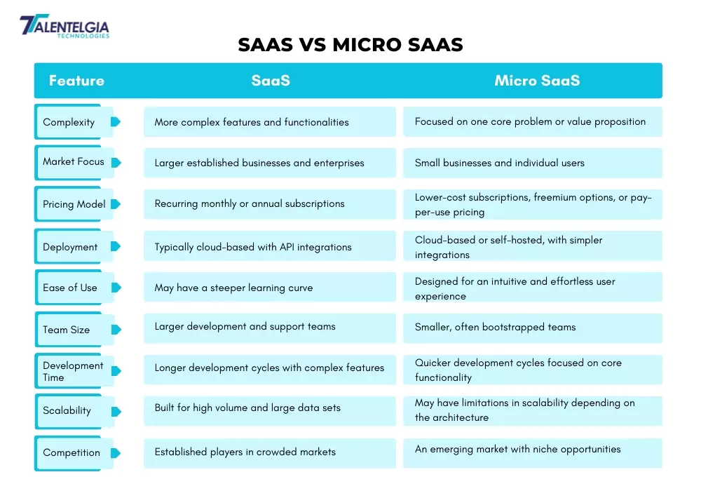 Saas vs Micro Saas