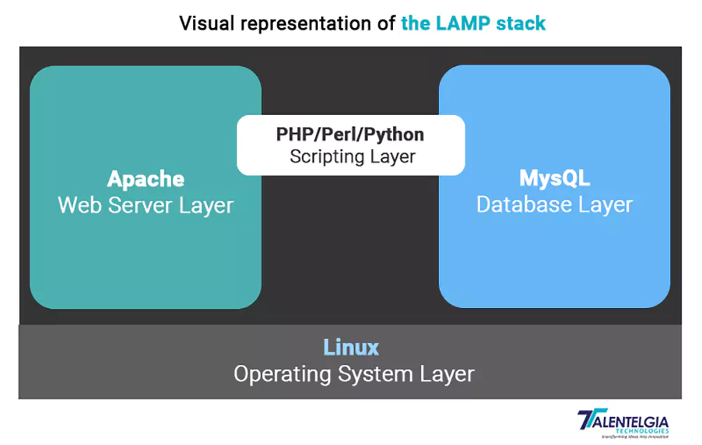 Visual Representation of LAMP Stack