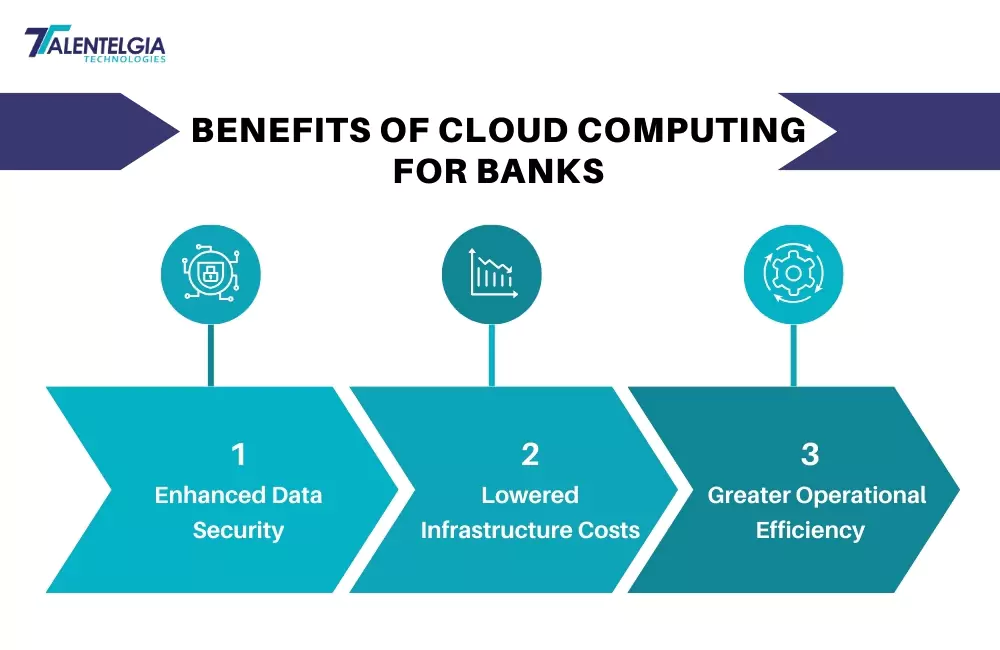 Benefits for Cloud Computing in Banks