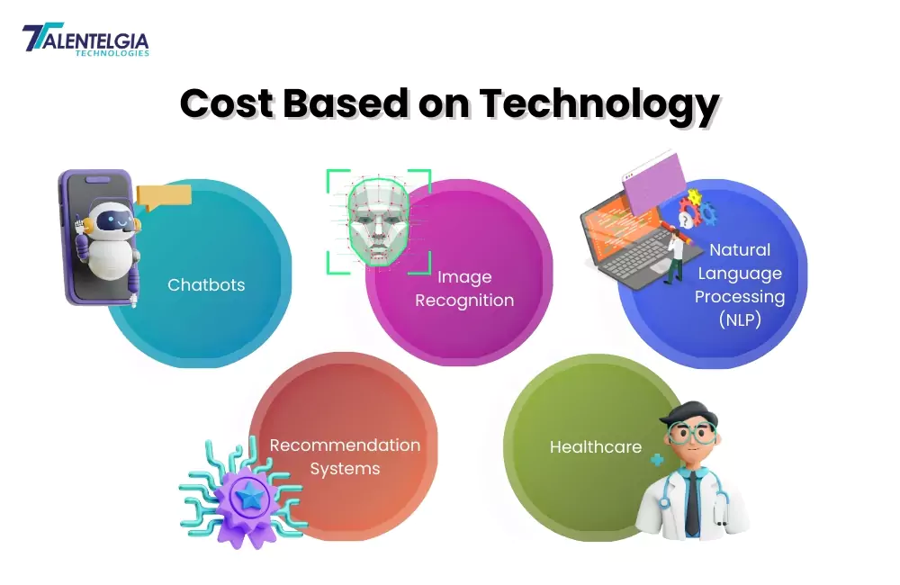 Cost based on Technology