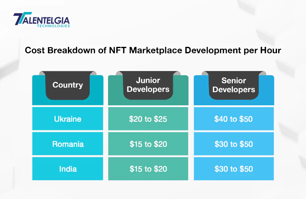 Cost Breakdown of NFT marketplace development per hour