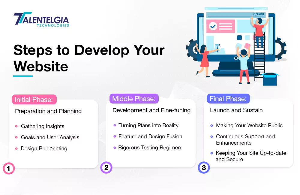 Steps To Develop Your Website