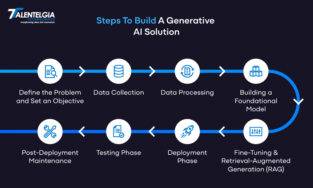 Steps to build generative AI Solutions