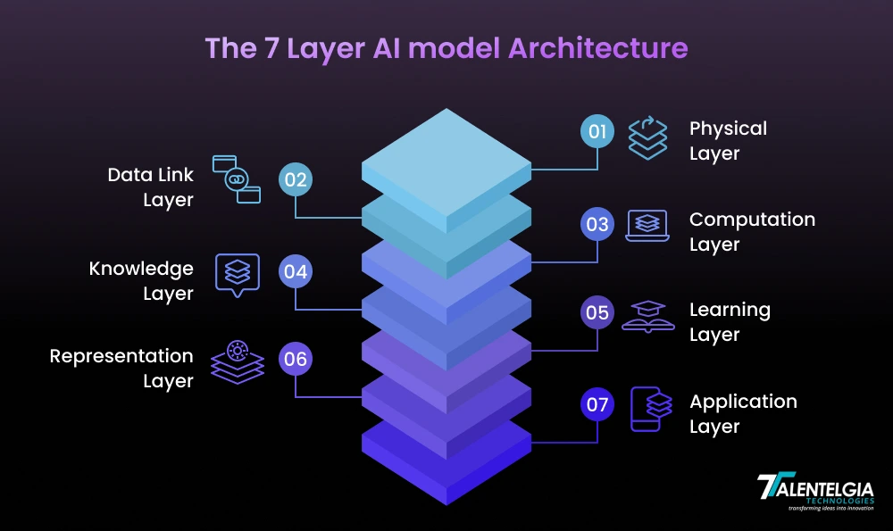 7 Layer of AI Model Architecture