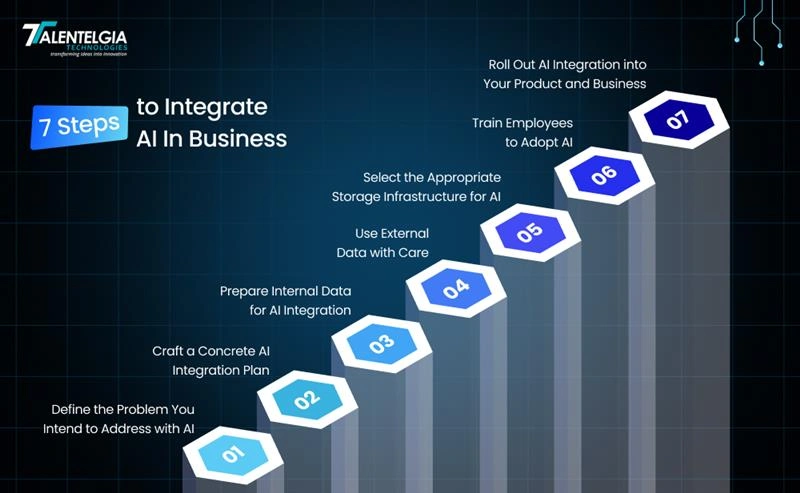 7 Steps to Integrate into business