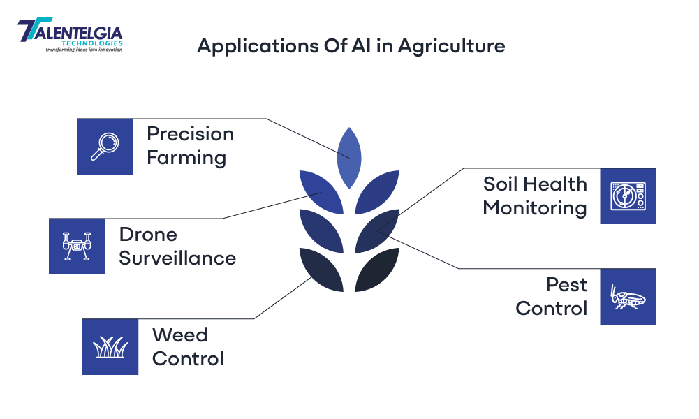 Applications of AI in Agriculture