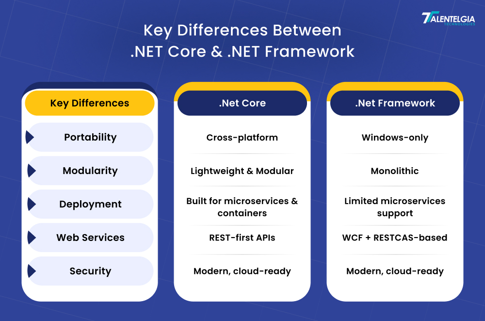 .net Core vs .net framework differences based on several factors