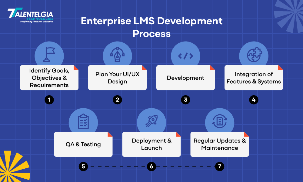 Enterprise LMS Development Process - Step by Step process