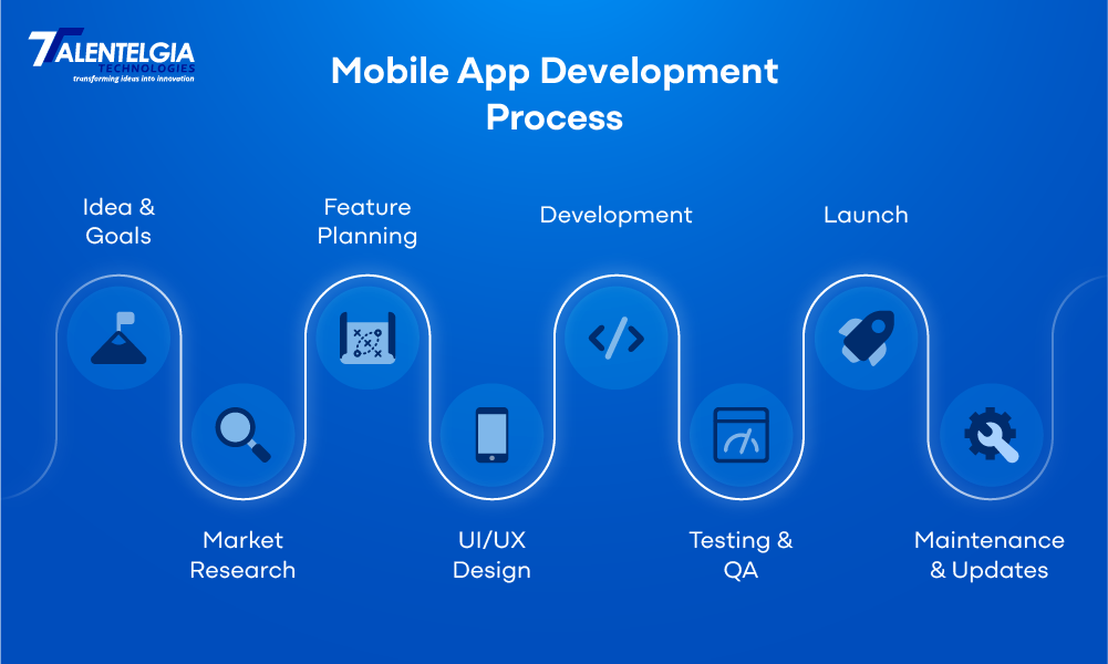 How to develop an Mobile App