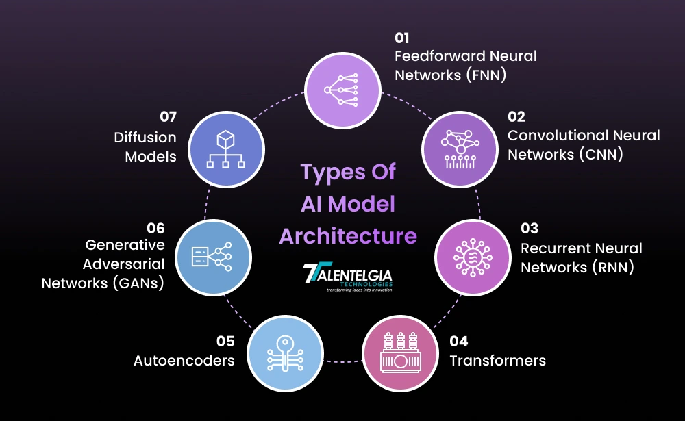 Types of AI Model Architecture