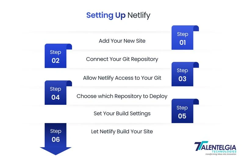How to Set up Netlify