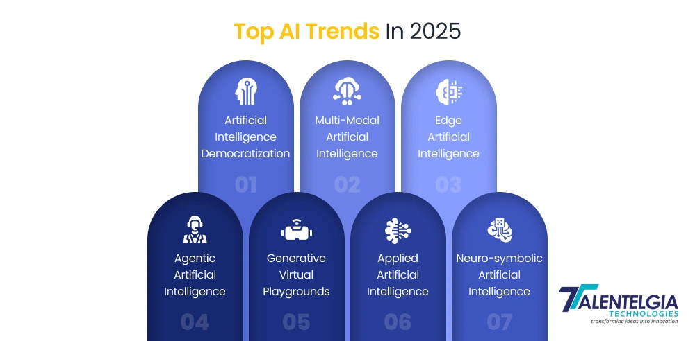LIst of Artificial Intelligence Trends