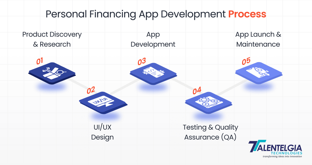 Personal Finance App Development Process