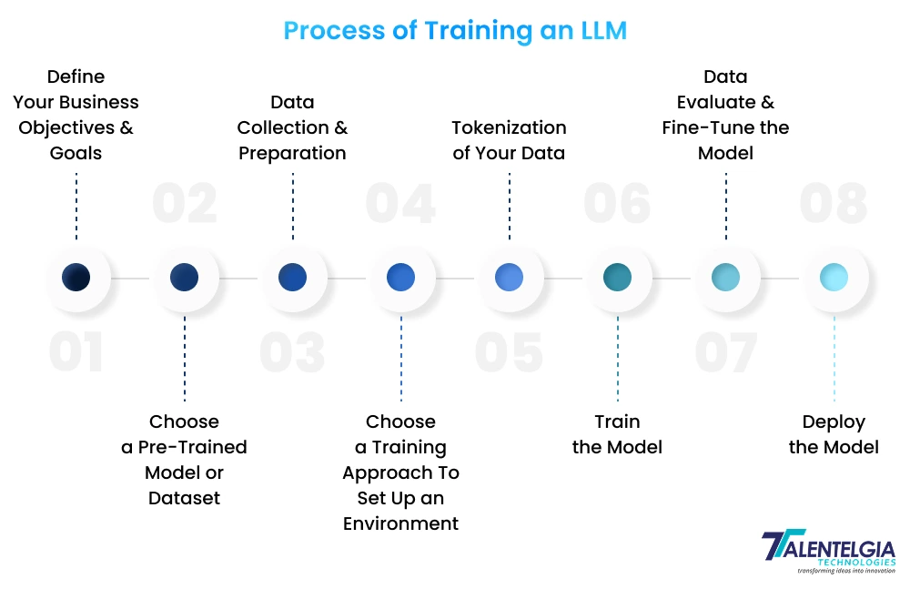 Process of Training an LLM