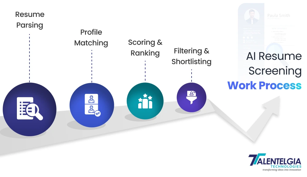 AI in resume screening Work Process

