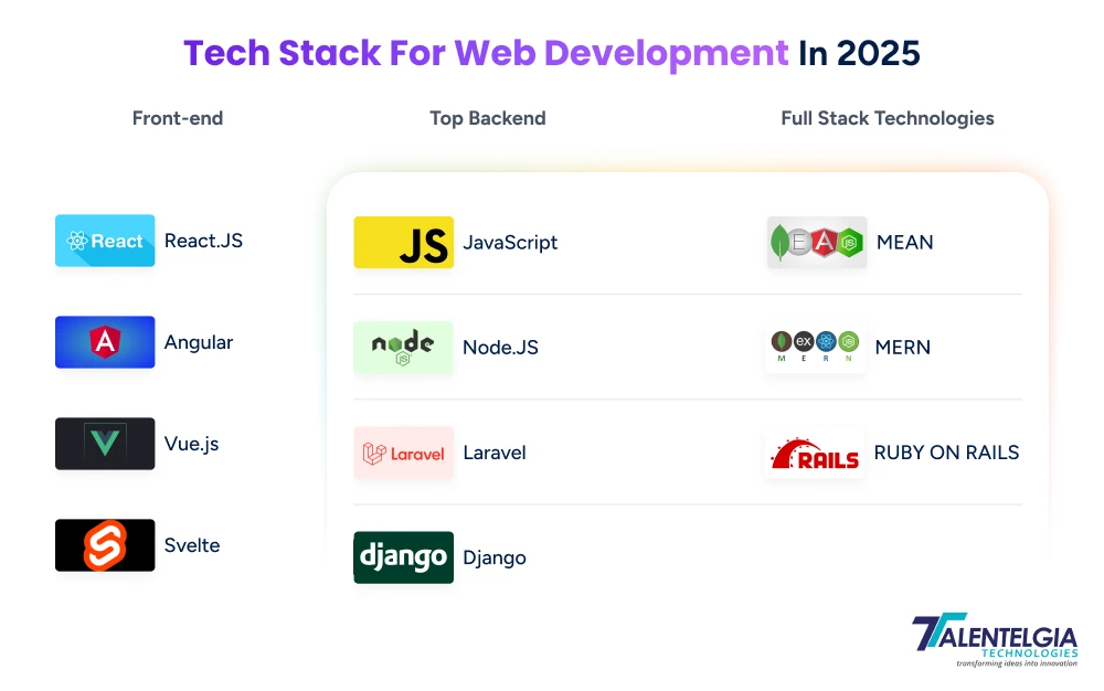 most popular tech stack for web development