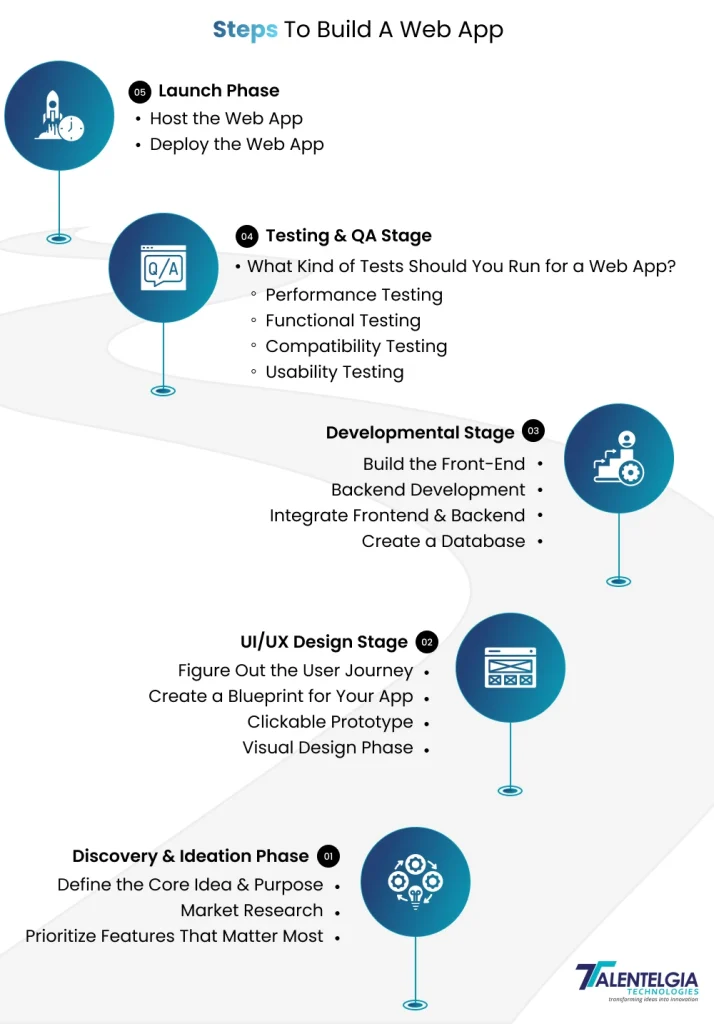 Steps To Build A Web Application From Scratch