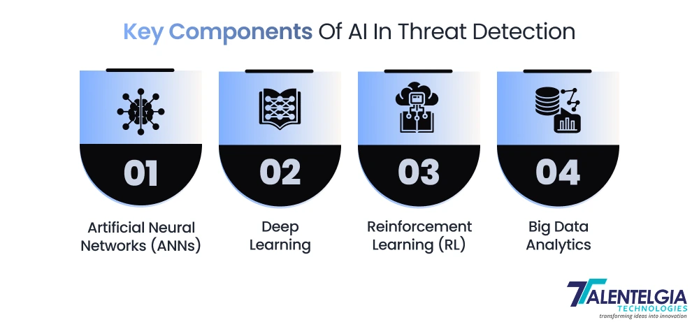Key Component of AI in Threat Detection