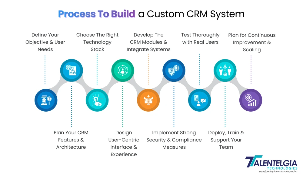 process to build a custom CRM system