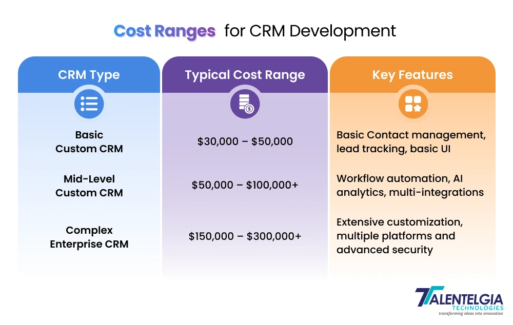 Cost Ranges for CRM Development
