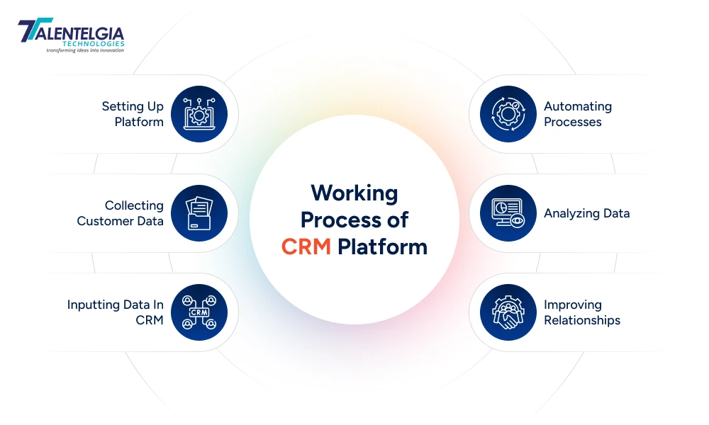 Working Process of CRM Platform