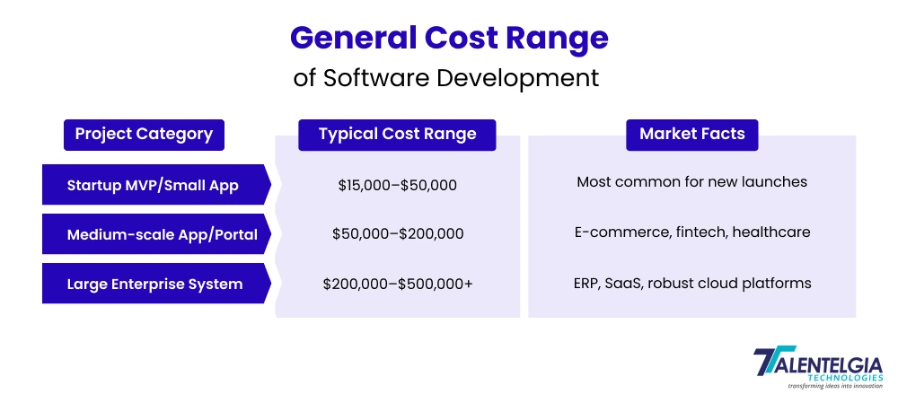 General Cost Range of Software Development