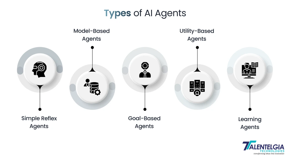 Types of AI Agent