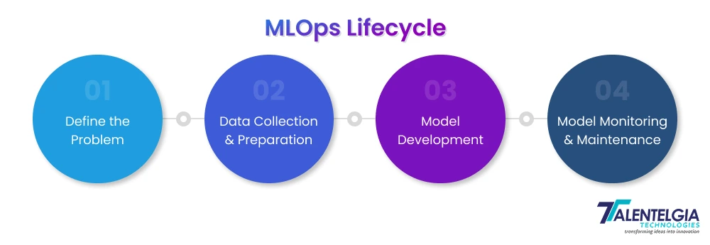 MLOps Lifecycle