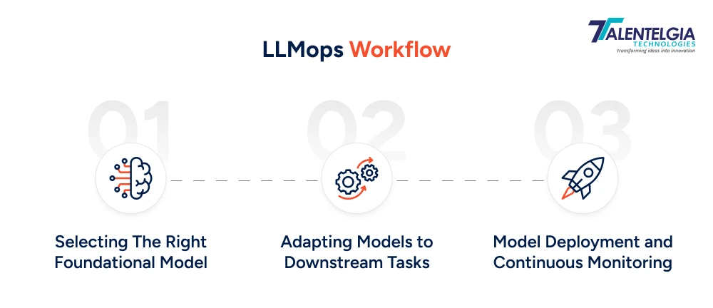LLMOps Workflow