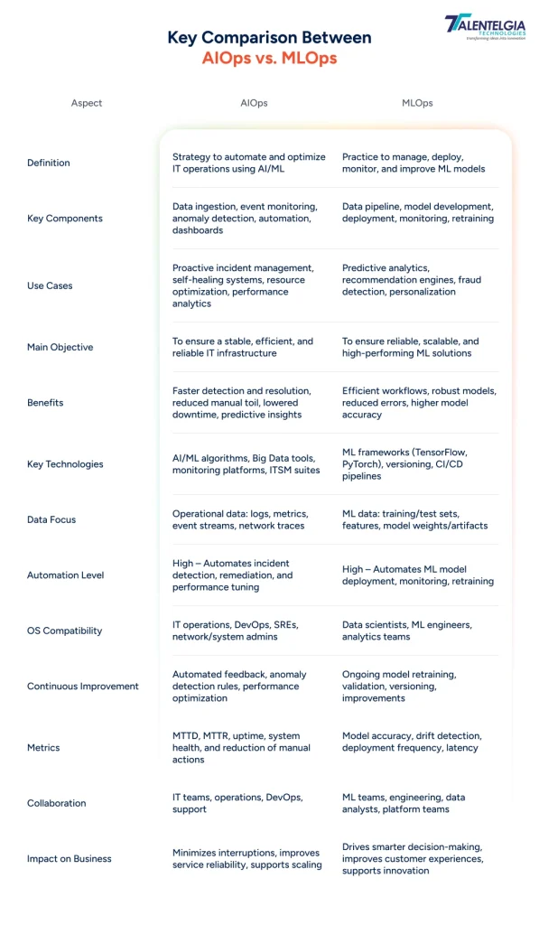 Key Comparison Between AIOps vs. MLOps
