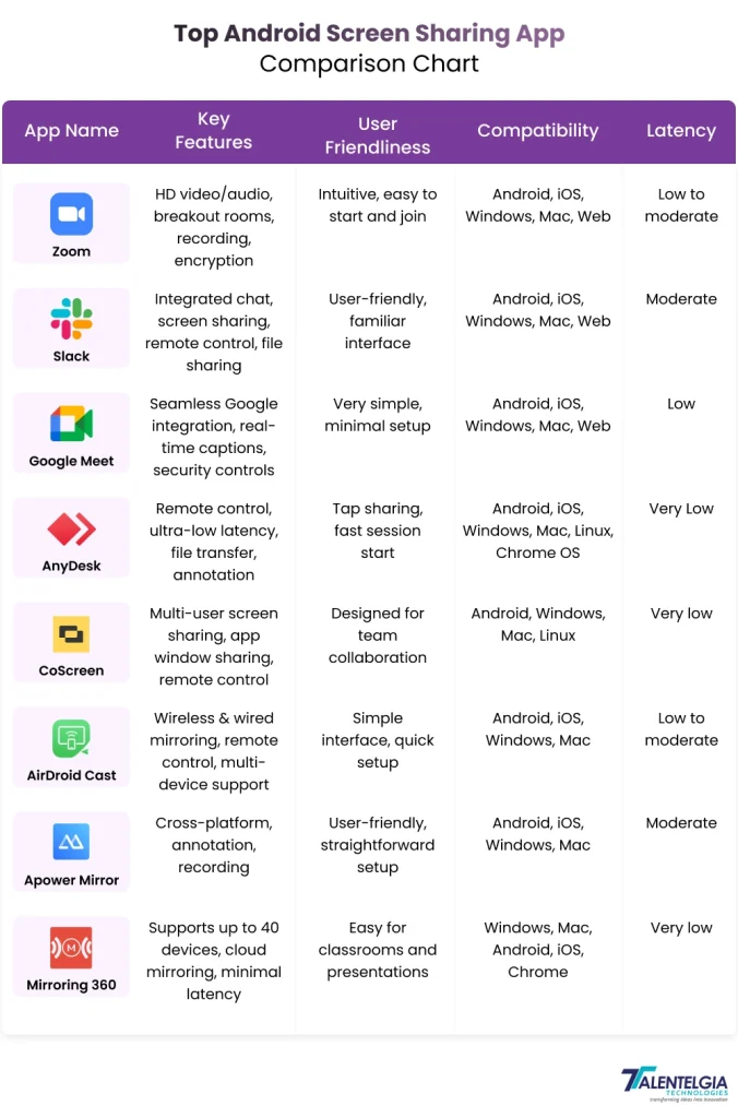Top 8 Best Screen Sharing Apps for Android In 2025