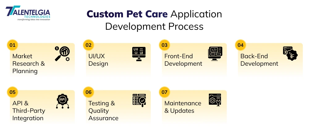 Custom Pet Care Application Development process