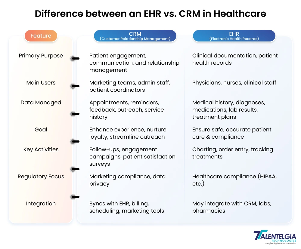 Difference Between EHR and CRM