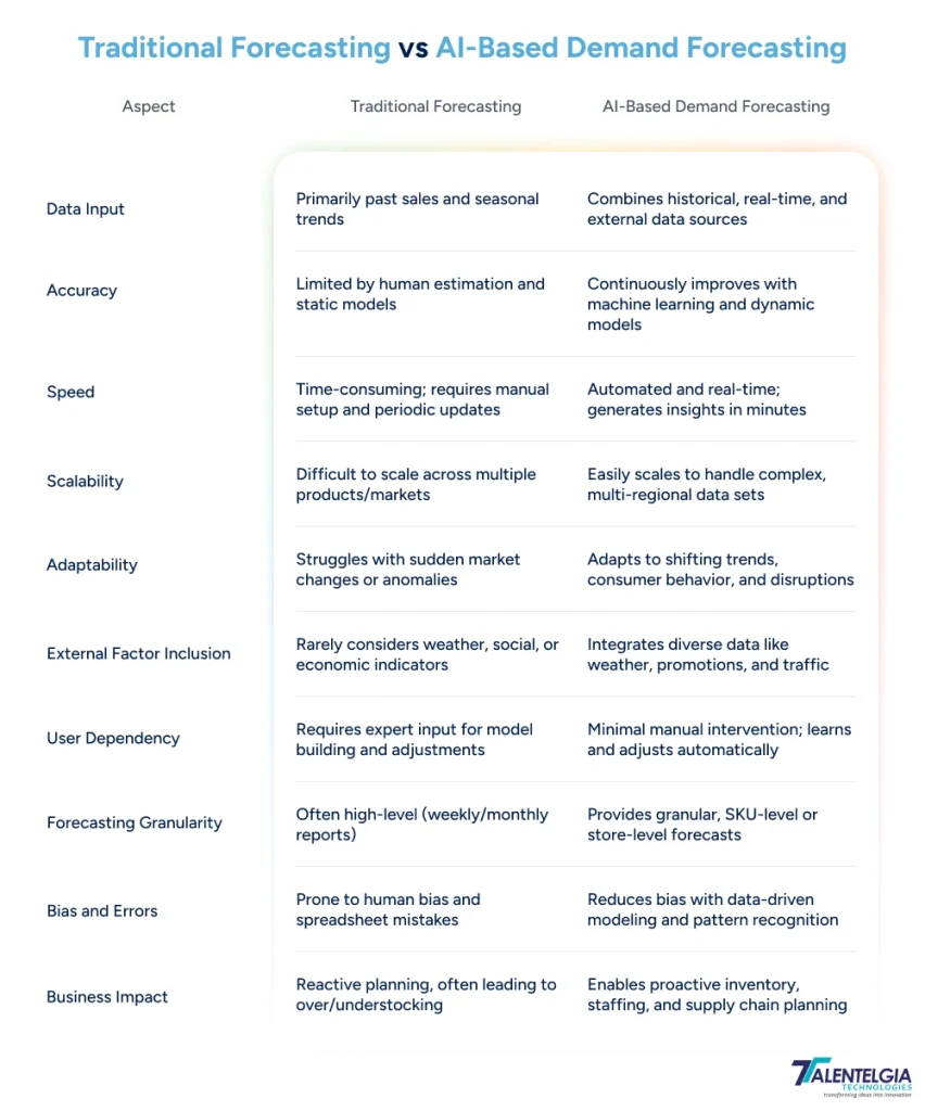 Traditional Forecasting vs. AI-Based Demand Forecasting