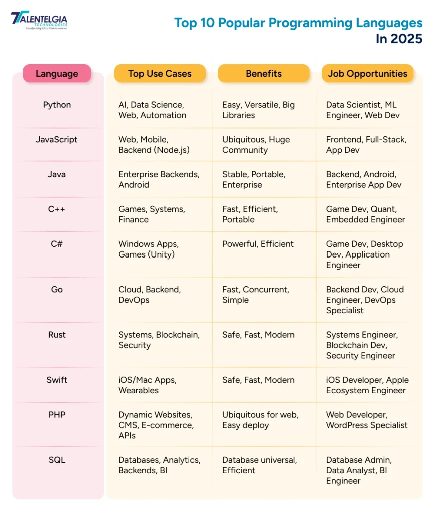 Top 10 Popular Programming Languages In 2025