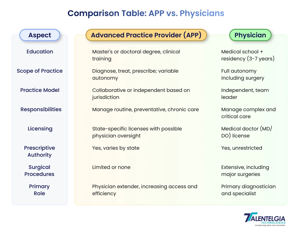 Comparison Table: APP vs. Physicians

